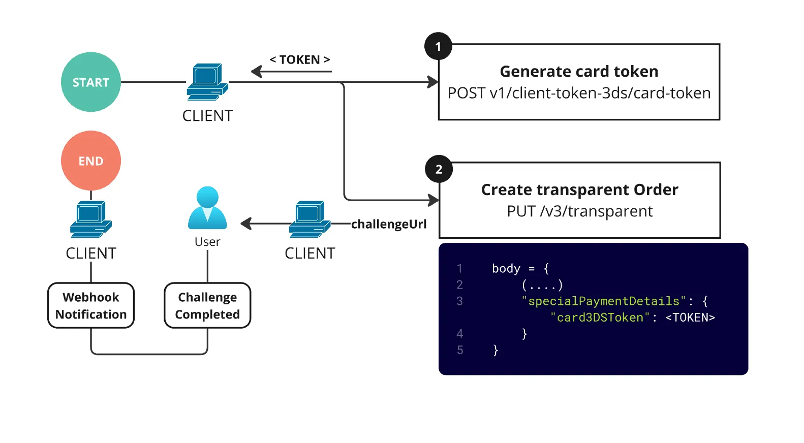 Credit card payment flow with 3DS challenge