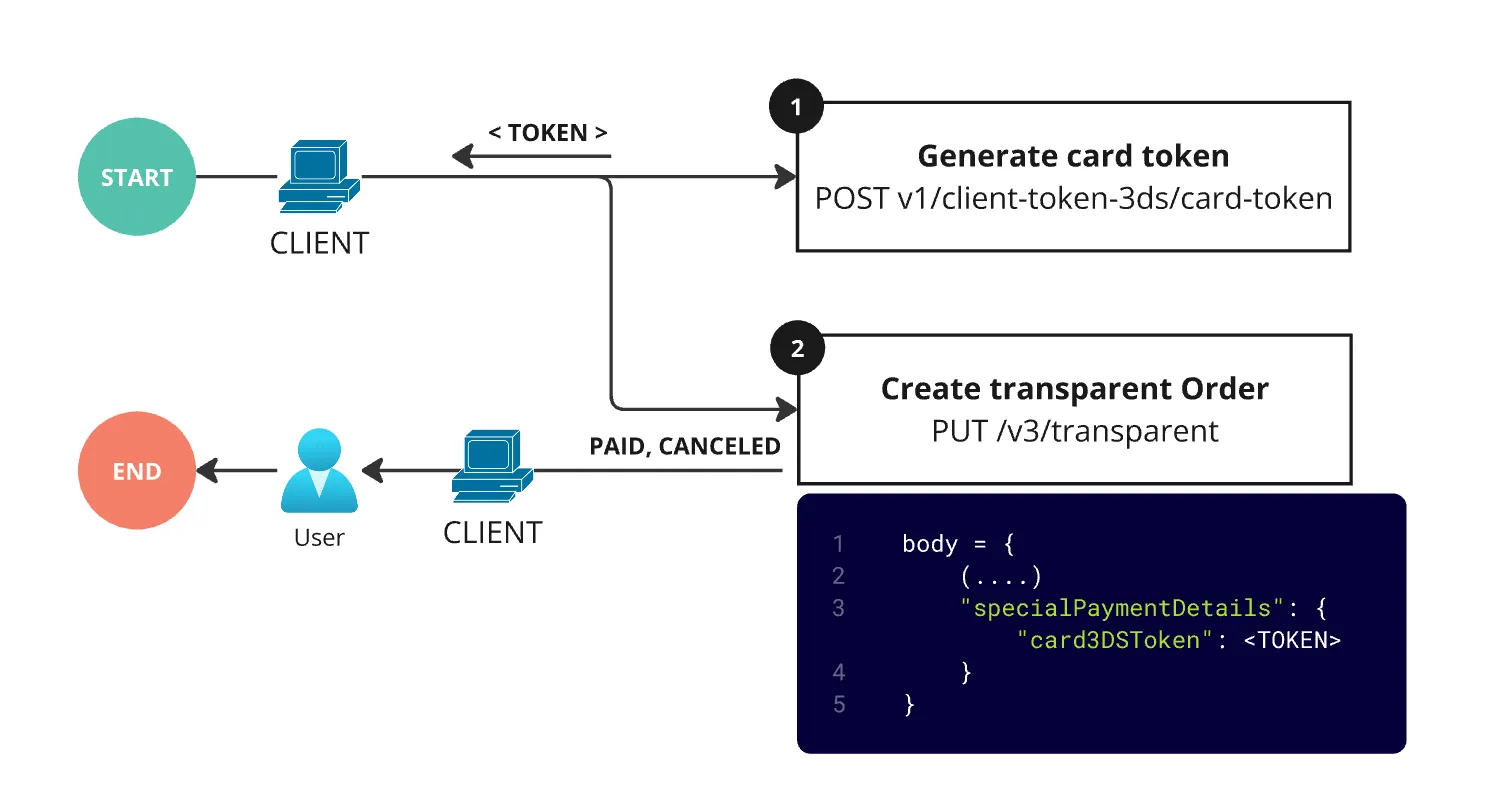 Credit card payment flow, successful scenario